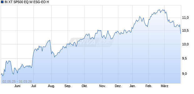 IN XT SP500 EQ.W ESG-EO H Chart