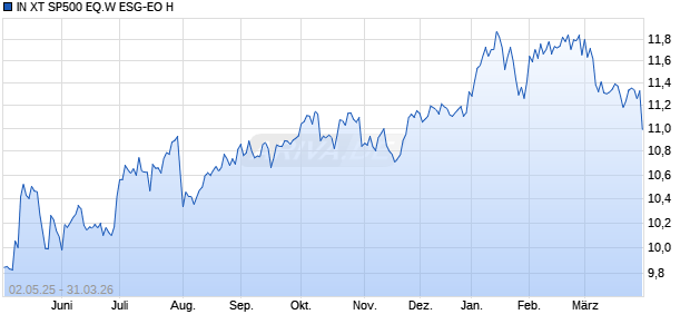 IN XT SP500 EQ.W ESG-EO H Chart