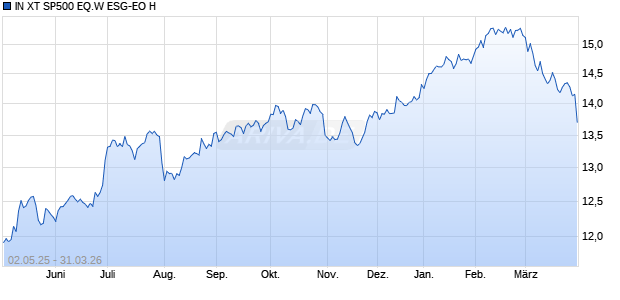 IN XT SP500 EQ.W ESG-EO H Chart