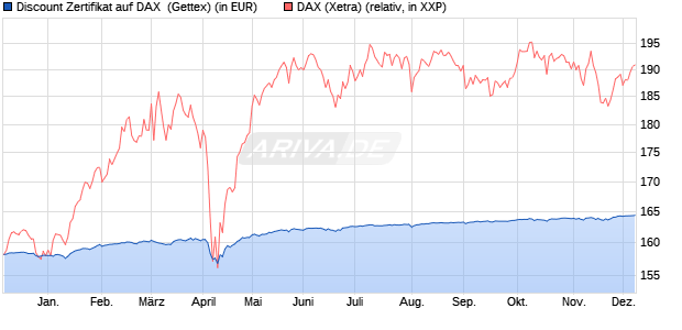 Discount Zertifikat auf DAX [Goldman Sachs Bank Eur. (WKN: GP4G22) Chart