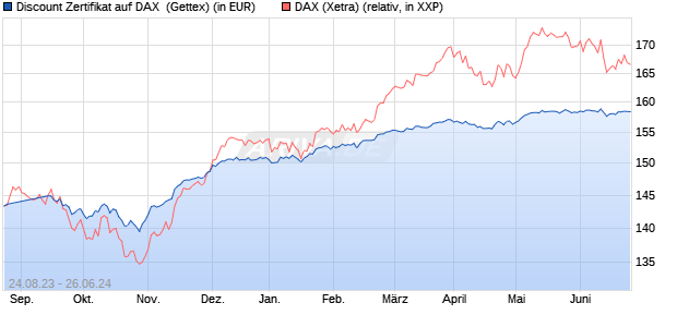 Discount Zertifikat auf DAX [Goldman Sachs Bank Eur. (WKN: GP4G24) Chart