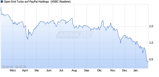 Open End Turbo auf PayPal Holdings [HSBC Trinkau. (WKN: HG9JX8) Chart