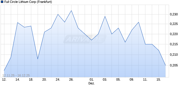 Full Circle Lithium Aktie Chart