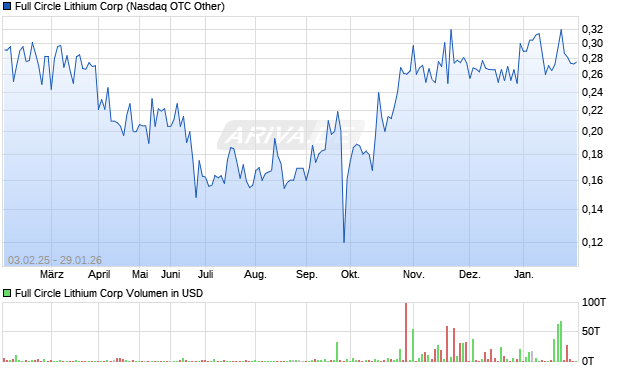 Full Circle Lithium Aktie Chart