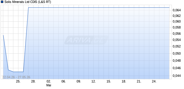 Solis Minerals Ltd CDIS Aktie Chart