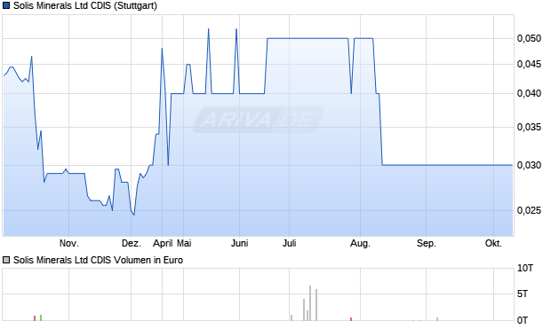 Solis Minerals Ltd CDIS Aktie Chart