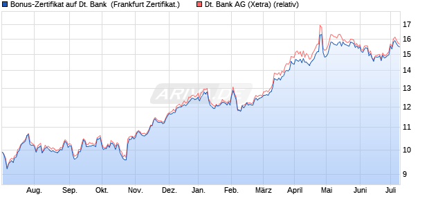 Bonus-Zertifikat auf Deutsche Bank [DZ BANK AG] (WKN: DJ1NS7) Chart