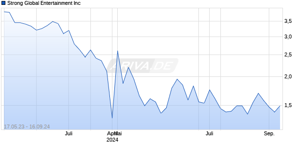 Strong Global Entertainment Inc Chart