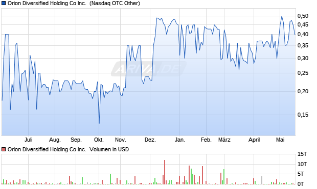 Orion Diversified Holding Co Aktie Chart