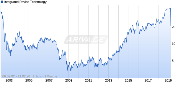 Integrated Device Technology Chart
