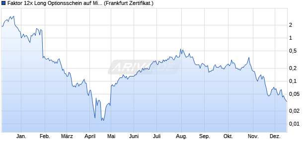 Faktor 12x Long Optionsschein auf Microsoft [Societe . (WKN: SV4713) Chart