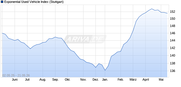 Exponential Used Vehicle Index Chart