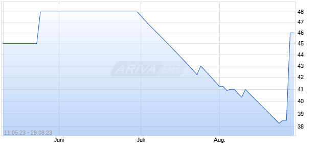 AVEMIO AG  INH O.N. JGE Chart
