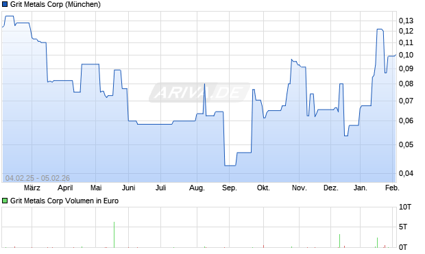 Grit Metals Aktie Chart