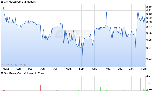 Grit Metals Aktie Chart