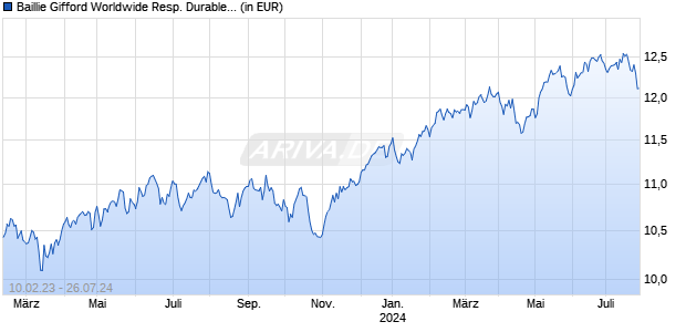 Baillie Gifford Worldwide Resp. Durable Growth A USD a Chart