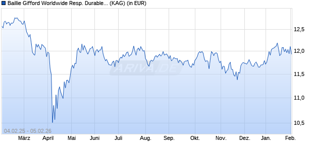 Performance des Baillie Gifford Worldwide Resp. Durable Growth B EUR i (ISIN IE00044Y5V41)