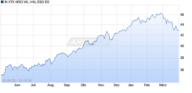 IN XTK MSCI WL.VAL.ESG EO Chart
