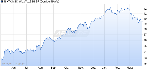 IN XTK MSCI WL.VAL.ESG SF Chart