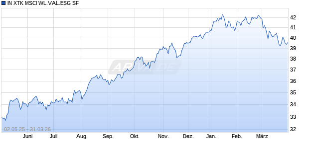 IN XTK MSCI WL.VAL.ESG SF Chart