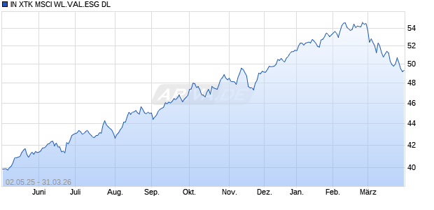 IN XTK MSCI WL.VAL.ESG DL Chart