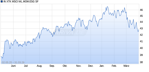 IN XTK MSCI WL.MOM.ESG SF Chart