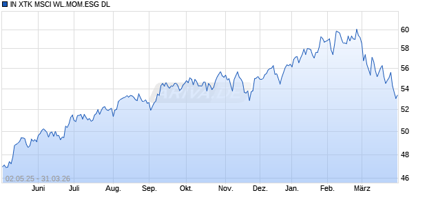 IN XTK MSCI WL.MOM.ESG DL Chart