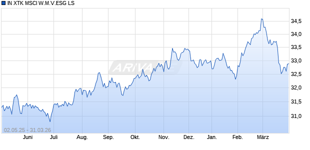 IN XTK MSCI W.M.V.ESG LS Chart