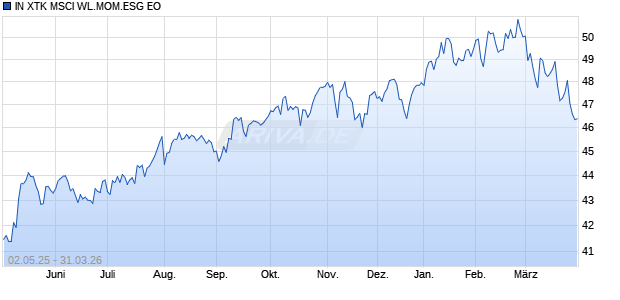 IN XTK MSCI WL.MOM.ESG EO Chart