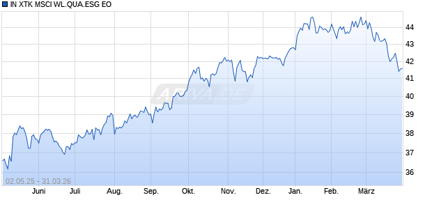 IN XTK MSCI WL.QUA.ESG EO Chart