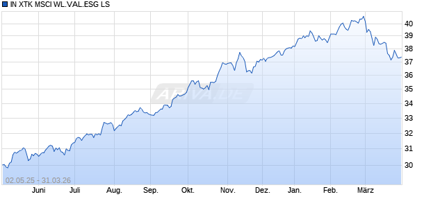 IN XTK MSCI WL.VAL.ESG LS Chart