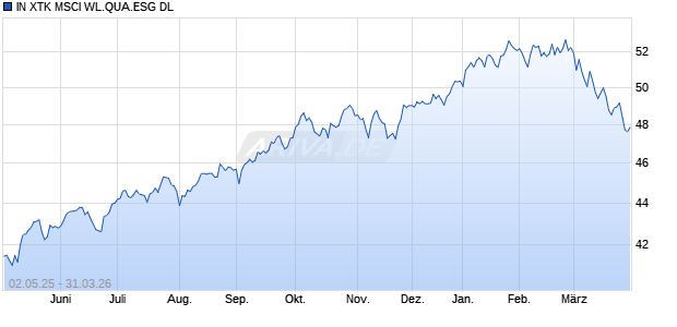 IN XTK MSCI WL.QUA.ESG DL Chart