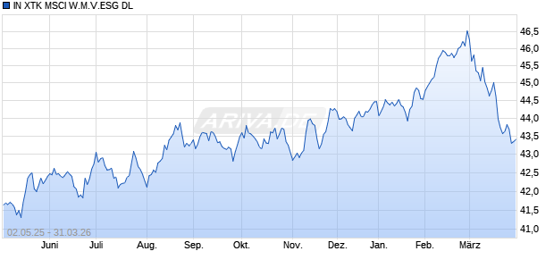 IN XTK MSCI W.M.V.ESG DL Chart