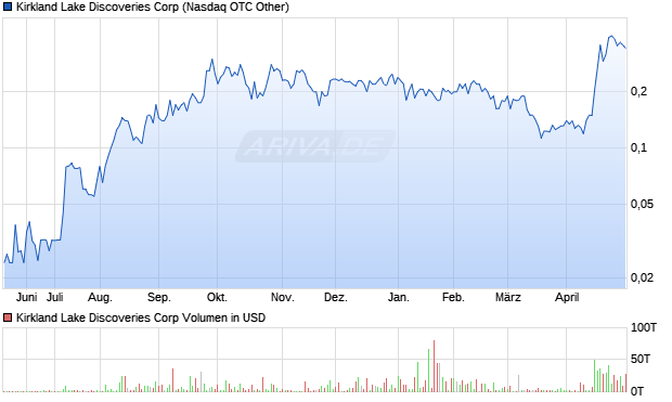 Kirkland Lake Discoveries Aktie Chart