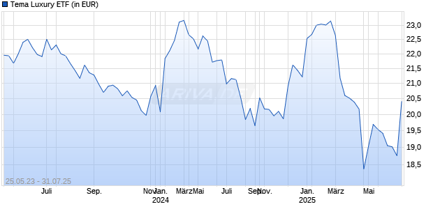 Tema Luxury ETF Chart