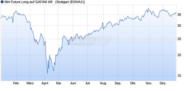 Mini Future Long auf GAFAM AR  [Morgan Stanley & C. (WKN: MB682E) Chart