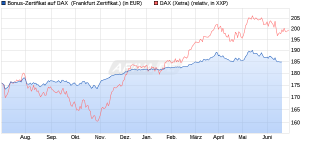 Bonus-Zertifikat auf DAX [DZ BANK AG] (WKN: DJ1PTR) Chart