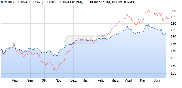 Bonus-Zertifikat auf DAX [DZ BANK AG] (WKN: DJ1PT2) Chart
