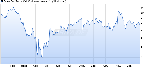Open End Turbo Call Optionsschein auf Amazon [J.P. (WKN: JL24LU) Chart