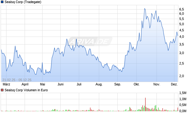 Sealsq Aktie Chart