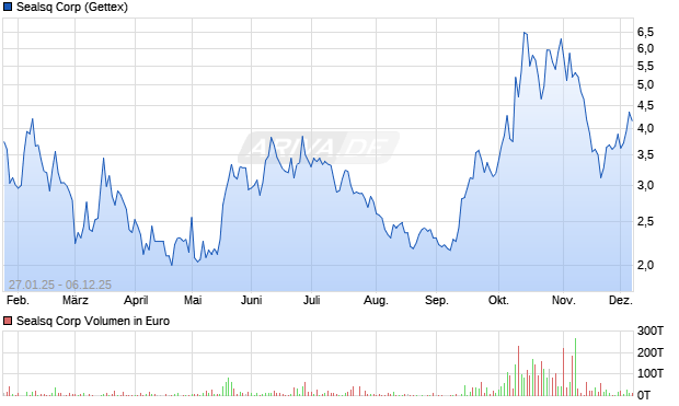 Sealsq Aktie Chart