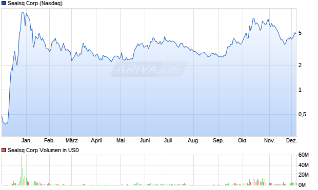 Sealsq Aktie Chart