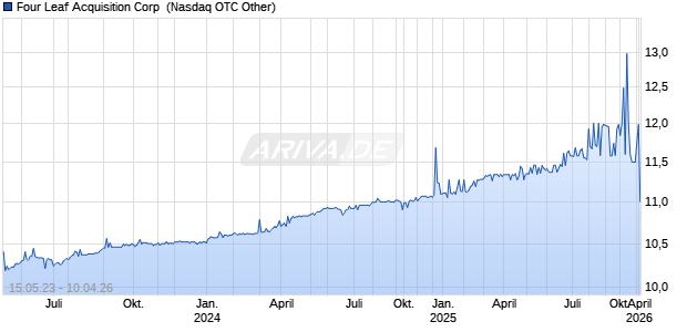 Four Leaf Acquisition Corp [Ordinary Shares - Class A] Chart
