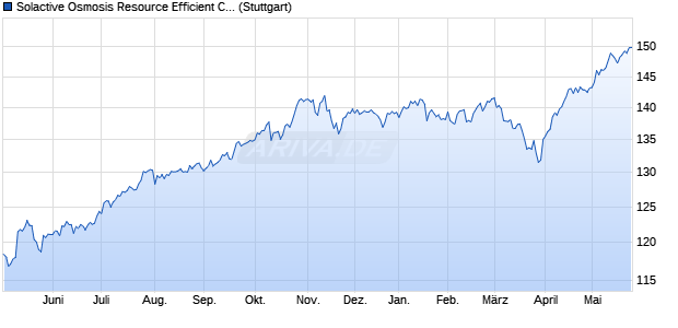 Solactive Osmosis Resource Efficient Core Equity Ind. Chart