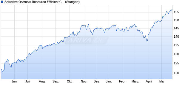 Solactive Osmosis Resource Efficient Core Equity Ind. Chart