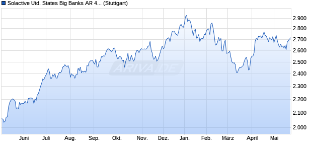 Solactive United States Big Banks AR 45 Index Chart