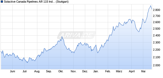 Solactive Canada Pipelines AR 115 Index Chart