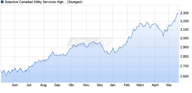 Solactive Canadian Utility Services High Dividend AR . Chart