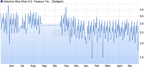 Solactive Ultra-Short U.S. Treasury Yield Index Chart