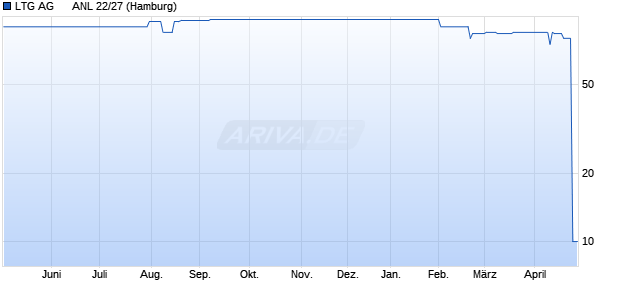 LTG AG      ANL 22/27 (WKN A3MQS3, ISIN DE000A3MQS31) Chart